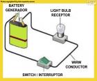 A simple electrical circuit consists of a generator, a switch, a ligh bulb and the conductive cable