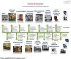 Evolution of the Computer from the Chinese abacus to the present day