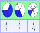 A fraction represents the number of parts we take from a unit that is divided equally. It is represented by two numbers separated by a fraction line