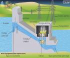 The hydroelectric plant uses the potential energy of the stored water and converts it into electrical energy. The water, when passing through the turbines at high speed, causes a rotational movement that is finally transformed into electrical energy by means of the generators